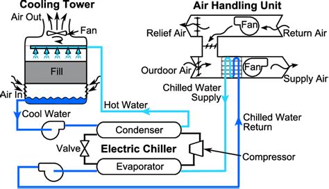 An Ultimate Guide About How a Cooling Tower and Chiller work together ...