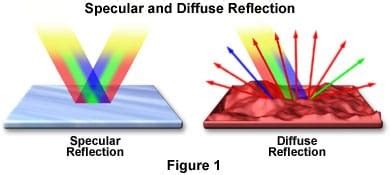 Specular reflection - Optography