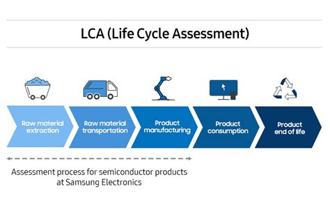 Samsung Electronics Achieves Life Cycle Assessment Verification on Product Carbon Footprint for ...