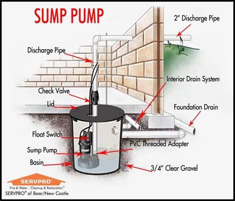 Avoid A Flooded Basement Caused by Sump Pump Failure