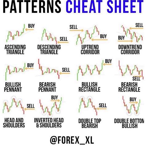 Forex trading XL on Instagram: “Check out these great CHEAT SHEET about ...