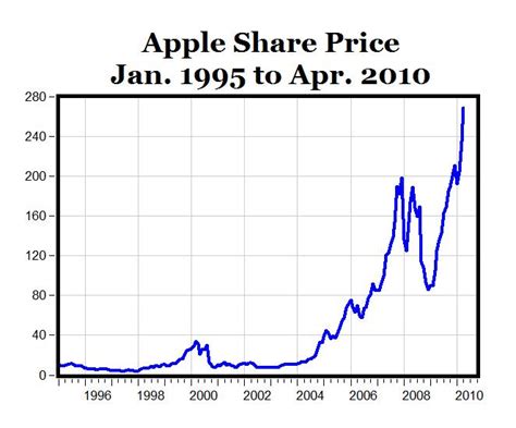 CARPE DIEM: What If I Had Bought Apple Stock Instead?