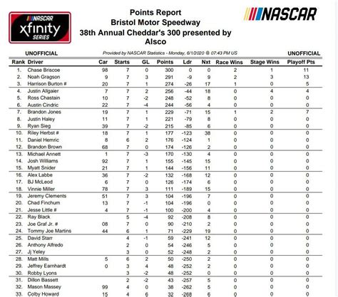 NASCAR Xfinity Series Points Standings Following Race 7/33 | NASCAR Amino