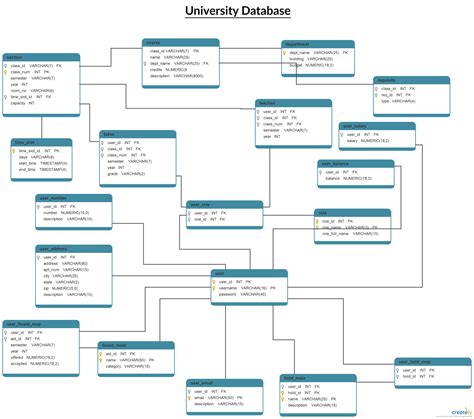 Relational Database Schema Diagram | ERModelExample.com