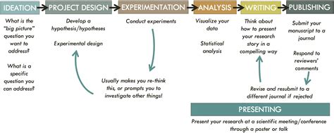 How to design a scientific project in Biology — Callie R. Chappell