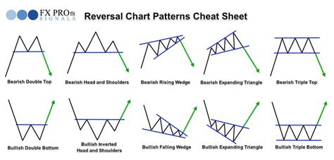 Forex Patterns | Intraday trading, Chart, Trading charts