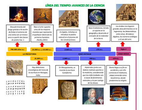 Línea DEL Tiempo De los avances de la ciencia - LA PREHISTORIA EDAD ANTIGUA Descubrimiento del ...