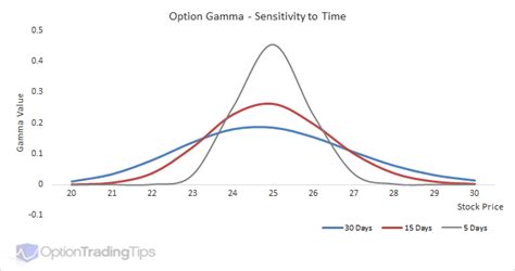 Updated: Option Gamma and the Relationship with Delta