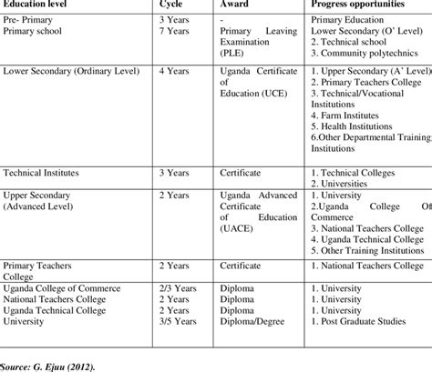 The Structure of Formal Education System in Uganda | Download Table