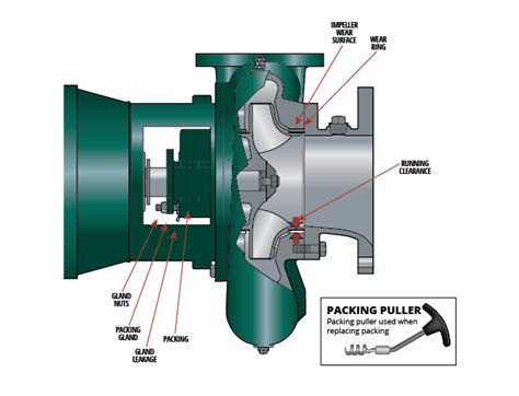 Tuesday Tip: Packing Pumps – Cornell Pump Company