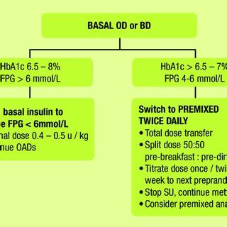 3. Intensifi cation from Basal to Basal-Bolus regimen | Download ...