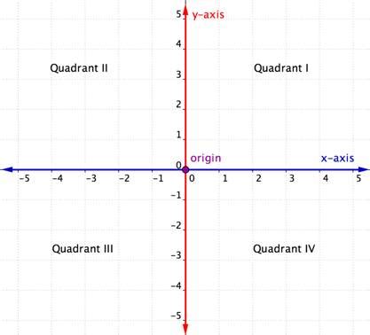 The Coordinate Plane