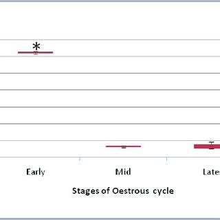 Expression of Hsp 70 mRNA in buffalo oviducts during different stages... | Download Scientific ...