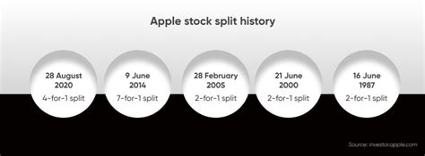 Apple Stock Split | When Will Apple Stock Split Again?