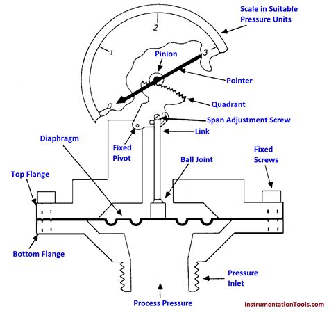 Diaphragms Instrumentation Tools