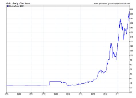 1001 history gold rate giá vàng trong lịch sử, biểu đồ chi tiết