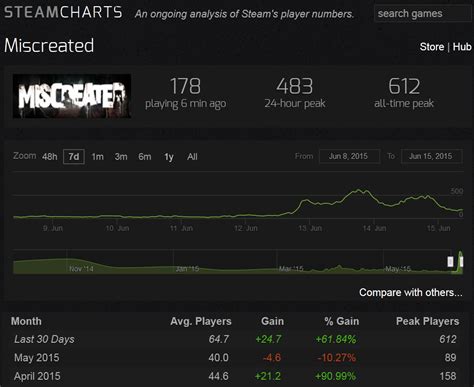 Miscreated Safe Zone : Steam Charts