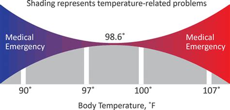 What is the normal body temperature - ksegarden