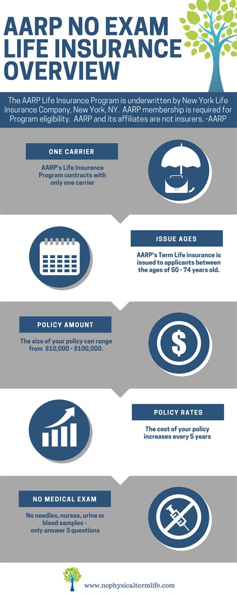 AARP No Medical Exam Term Life Insurance Review: 5 Key Facts