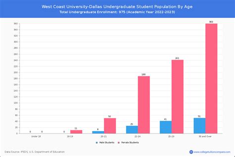 West Coast University-Dallas - Student Population and Demographics