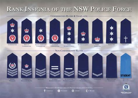 Rank Insignia - NSW Police Recruitment | Police force, Police, Insignia