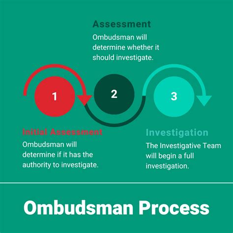 Engaging with an Ombudsman - The PILS Project