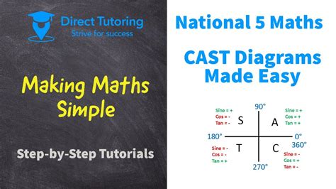 The Best CAST Diagram Explanation. National 5 Maths - YouTube