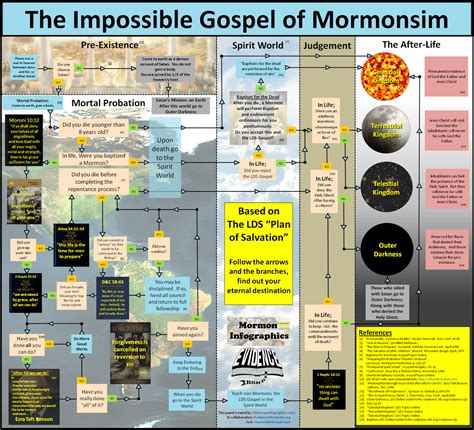 The Distinctive Restoration Plan of Salvation | Mormon Coffee