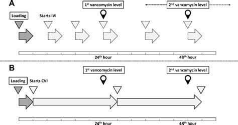 Comparison of intermittent vancomycin infusion and continuous... | Download Scientific Diagram