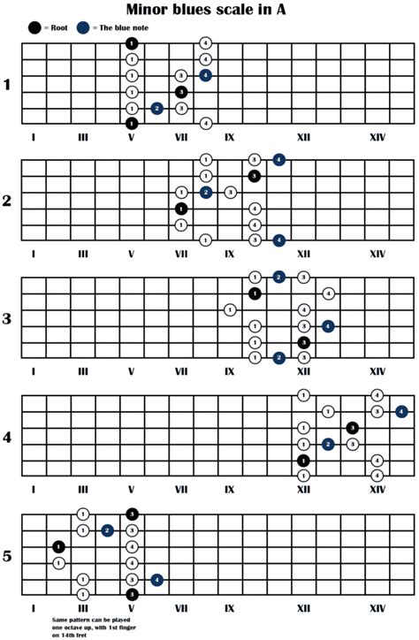 Pentatonic and minor blues scales for guitar and improvisation