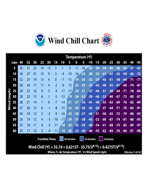 Wind Chill Chart - 5 Free Templates in PDF, Word, Excel Download