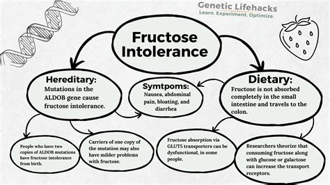 Fructose Intolerance: Hereditary or Dietary?