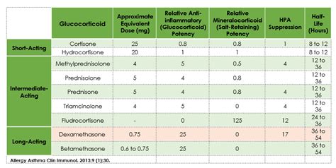 Steroids & Hospice: When Do They Go Together?