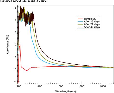 Figure 5 from Synthesis of Polypyrrole within Polymeric Nanotemplates in Aqueous Environment ...