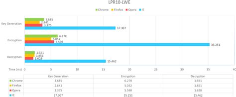 Performance comparison across Web browsers on PC | Download Table