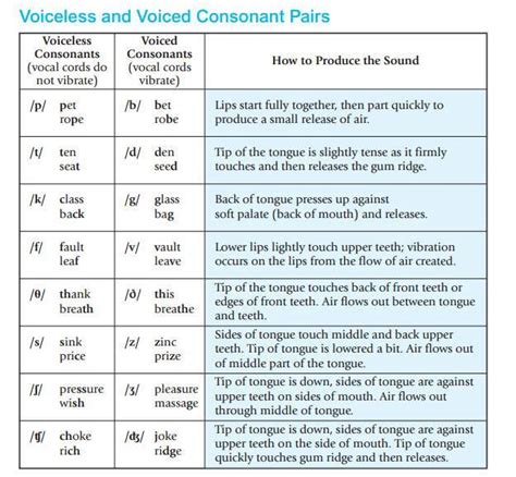 Voiceless And Voiced Consonants Chart