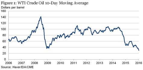 Oil: Oil Stock Price