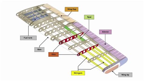 Major Aircraft Components - YouTube