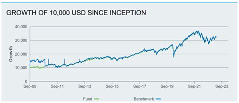 Historical Data of the MSCI World Index: Performance & Returns