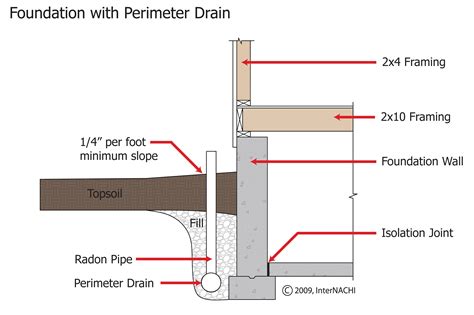 Perimeter drain. - Inspection Gallery - InterNACHI®