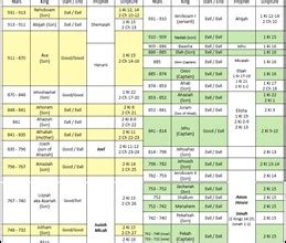 Kings Of Israel Chart