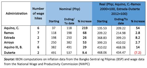 Wage hike necessary, overdue amid pandemic and high prices - Kodao Productions