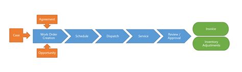 Arbeitsauftragslebenszyklus und Systemstatus - Dynamics 365 Field ...