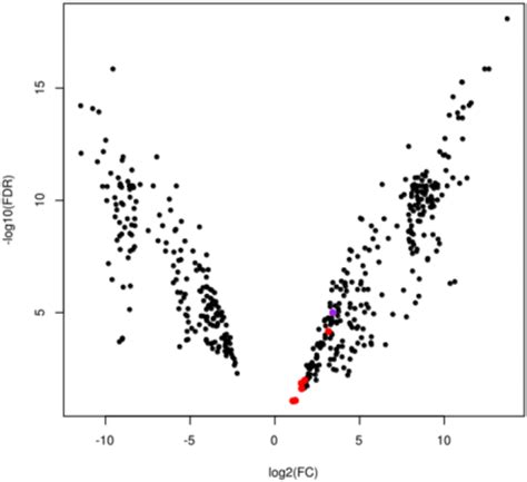 Overview of the differentially expressed (|log2FC| > 2 and also p-value | Download Scientific ...