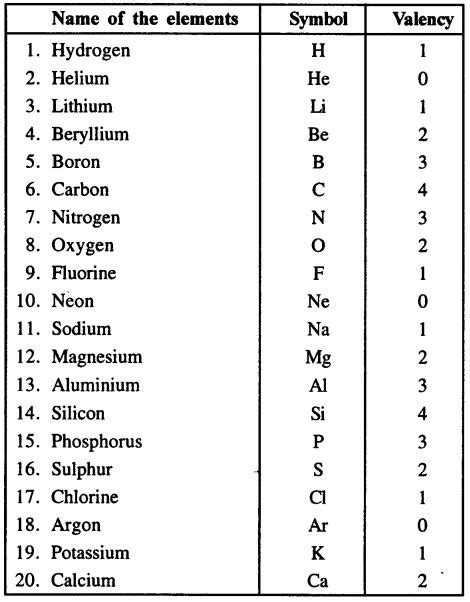 chemical formulas list for class 10 pdf - Google Search | Chemistry basics, Chemistry class ...