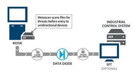 Why Data Diodes Are Essential for Isolated and Classified Networks - OPSWAT