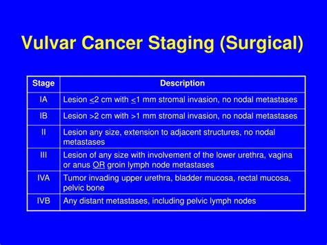 PPT - Vulvar Cancer PowerPoint Presentation - ID:227179