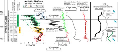 Chronostratigraphic chart with a timescale from Ogg et al. (2016),... | Download Scientific Diagram