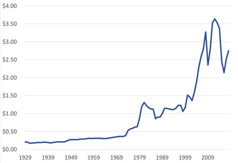 Gas Price History: List of Prices by Year