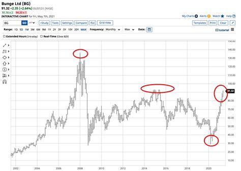 ADM: Do Biofuel Stocks ADM and BG Belong in Your Portfolio?